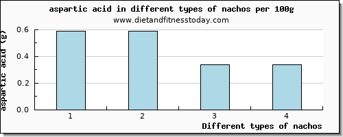 nachos aspartic acid per 100g